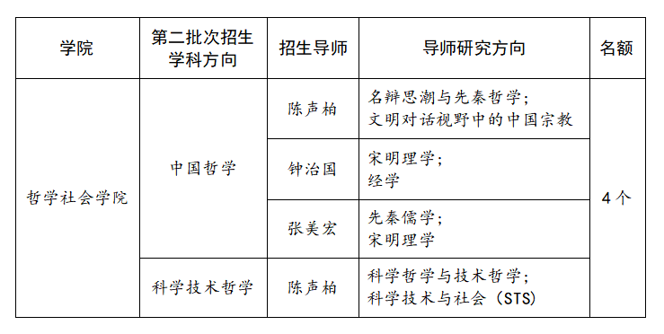 兰州大学哲学社会学院2026年第二批次博士研究生网上报名相关通知