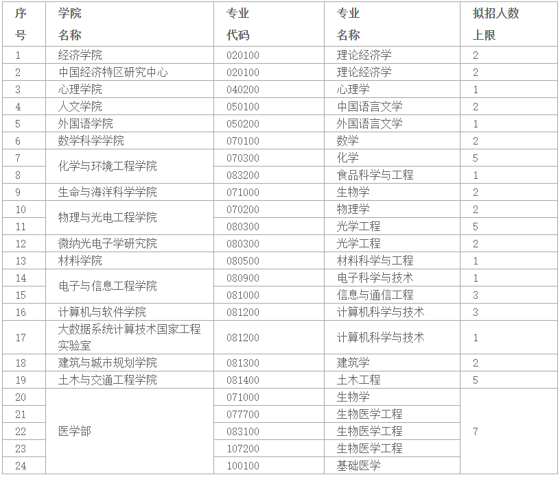 深圳大学2025年“直博生”招生工作实施方案