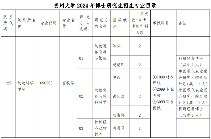 贵州大学动物科学学院2024年博士研究生招生“申请-考核”制实施办法