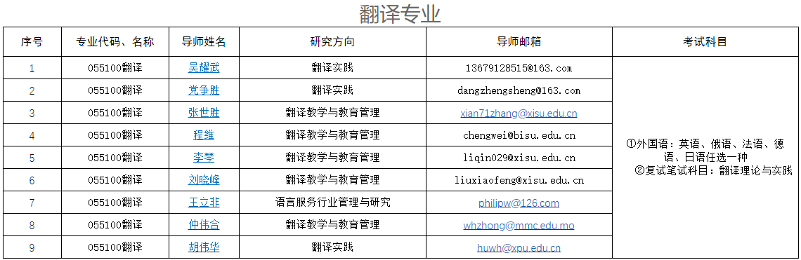 2026年西安外国语大学博士研究生招生专业目录