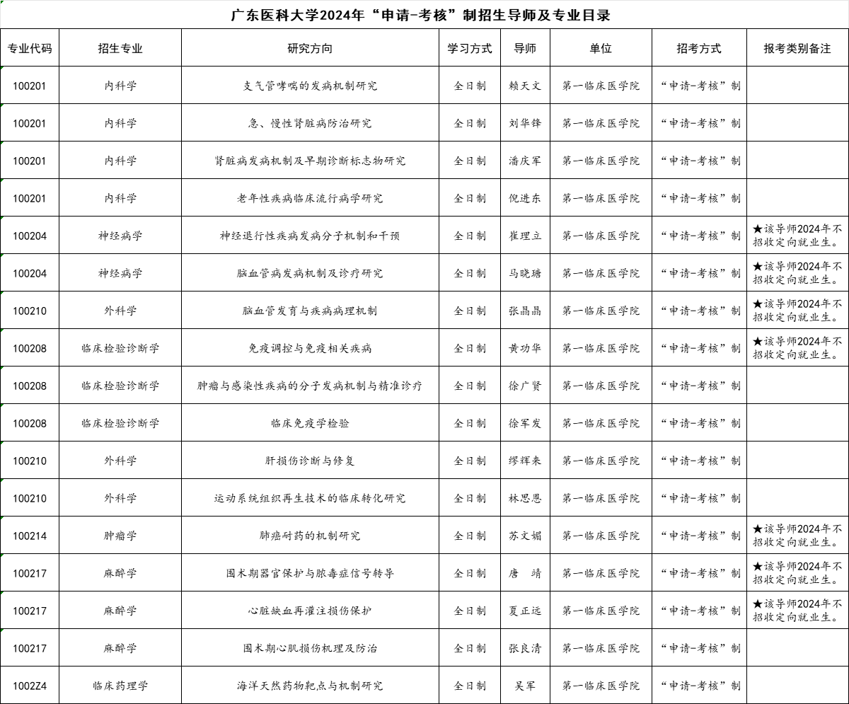 广东医科大学2024年申请考核制招生导师及专业目录