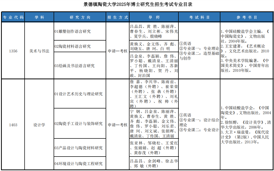 景德镇陶瓷大学2025年博士研究生招生考试专业目录