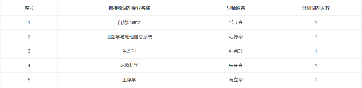 中科院东北地理与农业生态研究所2025年博士研究生所内调剂公告