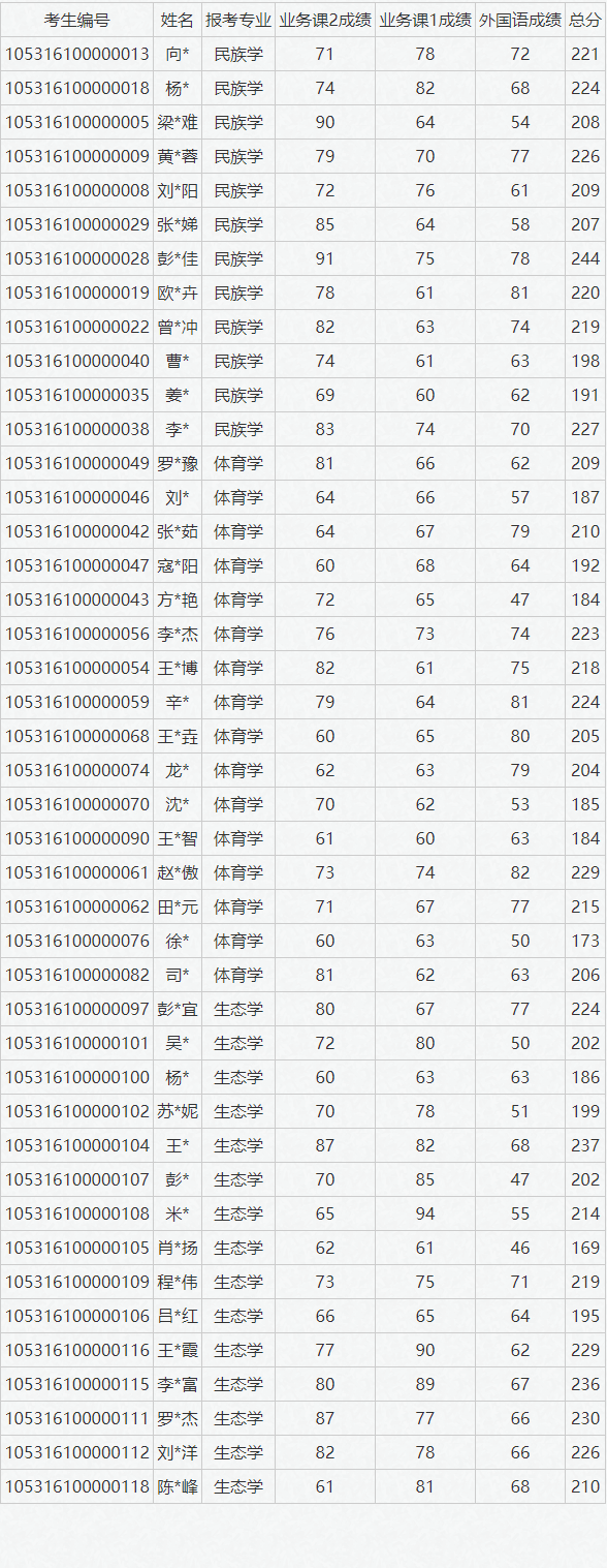 吉首大学2026年博士研究生招生进入复试考生名单公示
