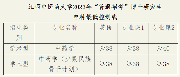 江西中医药大学中药学2023年普通招考博士研究生复试录取工作实施细则