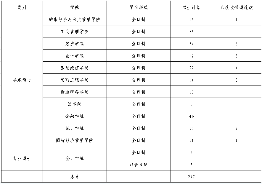 首都经济贸易大学2025年博士研究生招生计划