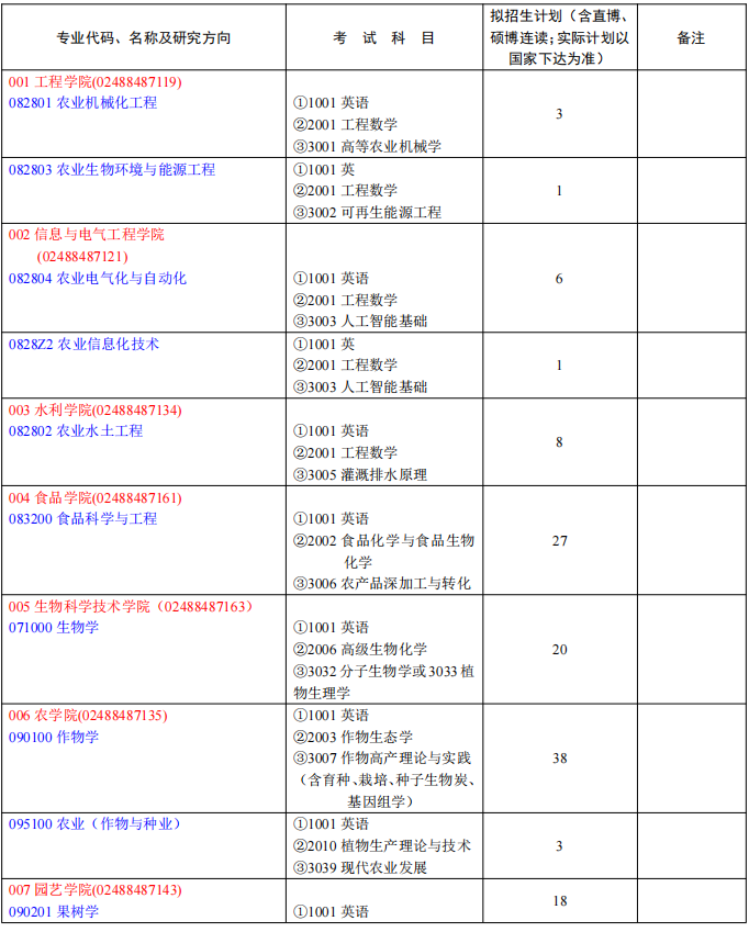 沈阳农业大学2025年博士研究生招生专业目录