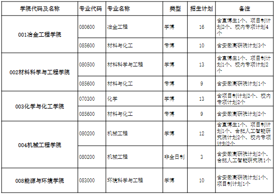 安徽工业大学2026年博士研究生分专业招生计划