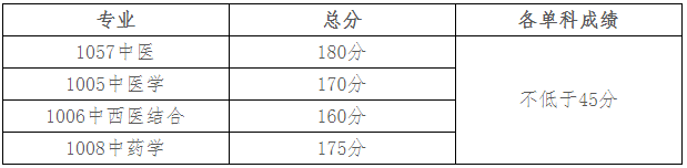 北京中医药大学2025年攻读博士学位研究生调剂复试安排(第二批)
