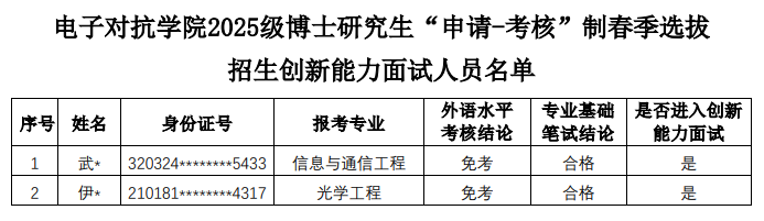 国防科技大学电子对抗学院2025级博士研究生申请考核制春季选拔招生创新能力面试人员名单