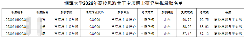 湘潭大学2026年高校思想政治工作骨干在职攻读博士学位专项计划拟录取名单公示
