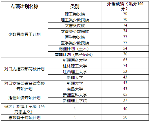中南大学关于2025年博士生专项计划外语成绩基本要求及复试考核工作的通知