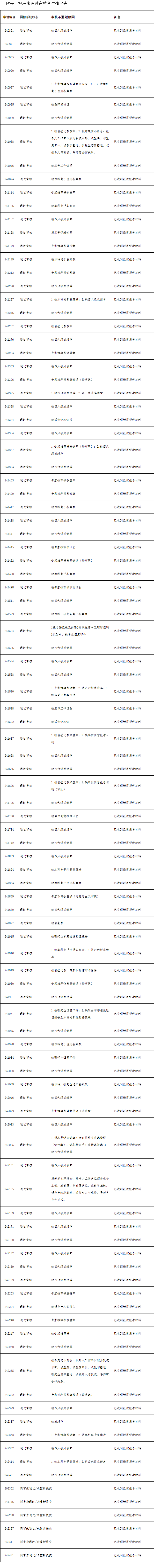 广州中医药大学关于公布2024年全日制博士生报考审核情况的通知