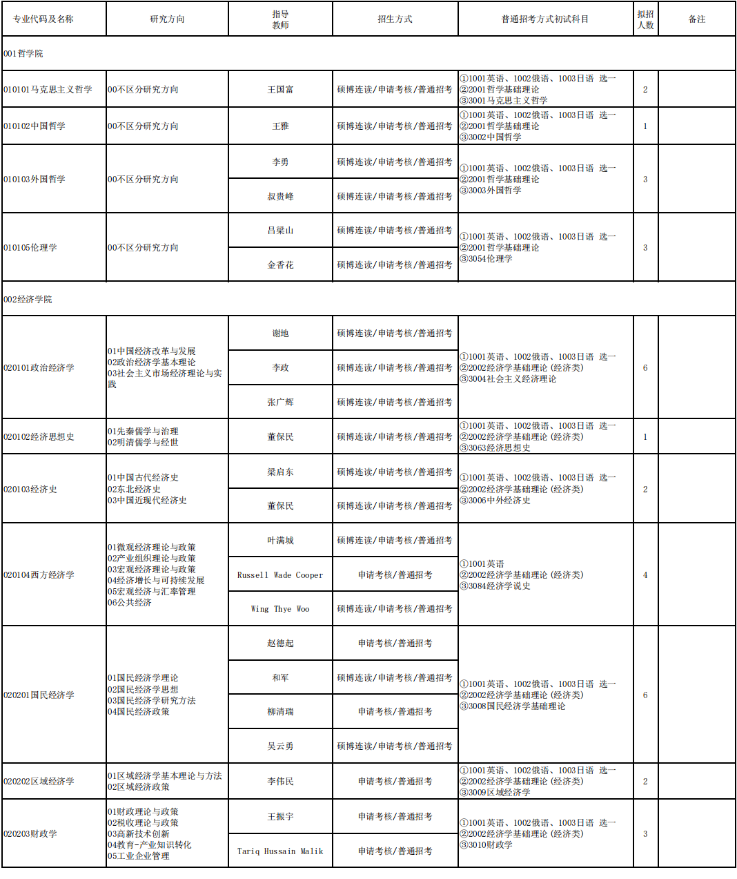 2026年考博辽宁大学博士研究生招生专业目录