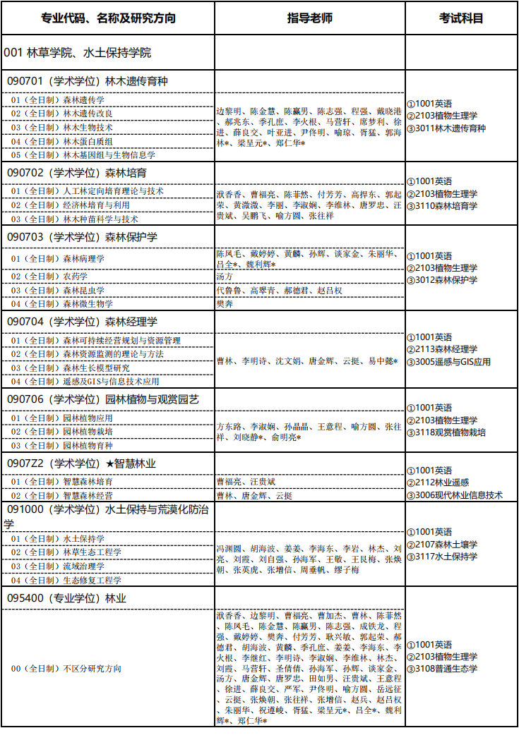2026年考博南京林业大学博士研究生招生专业目录