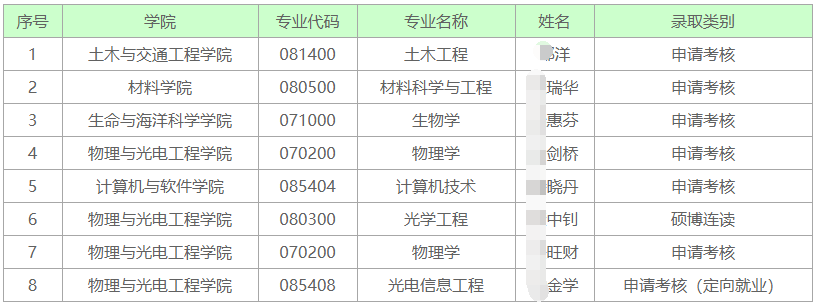 深圳大学2025年核科学交叉学科专项博士研究生拟录取名单公示(二)