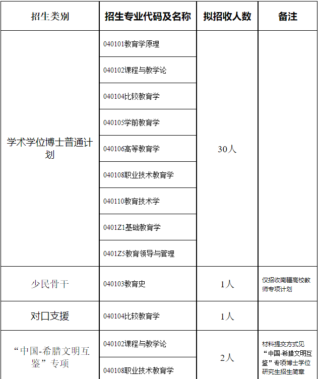 西南大学教育学部2026年教育学博士研究生申请考核制招生工作实施细则(学术学位)