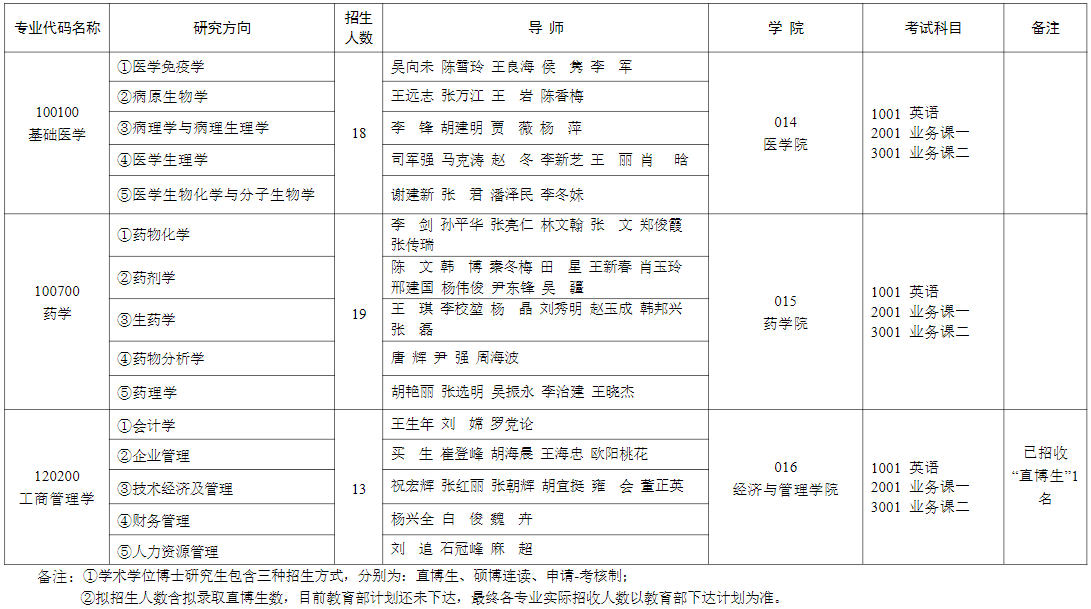 石河子大学2025年博士研究生招生专业目录