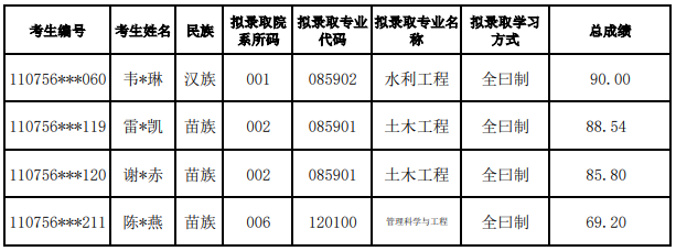 三峡大学2026年拟录取少数民族高层次骨干人才计划博士研究生名单公示