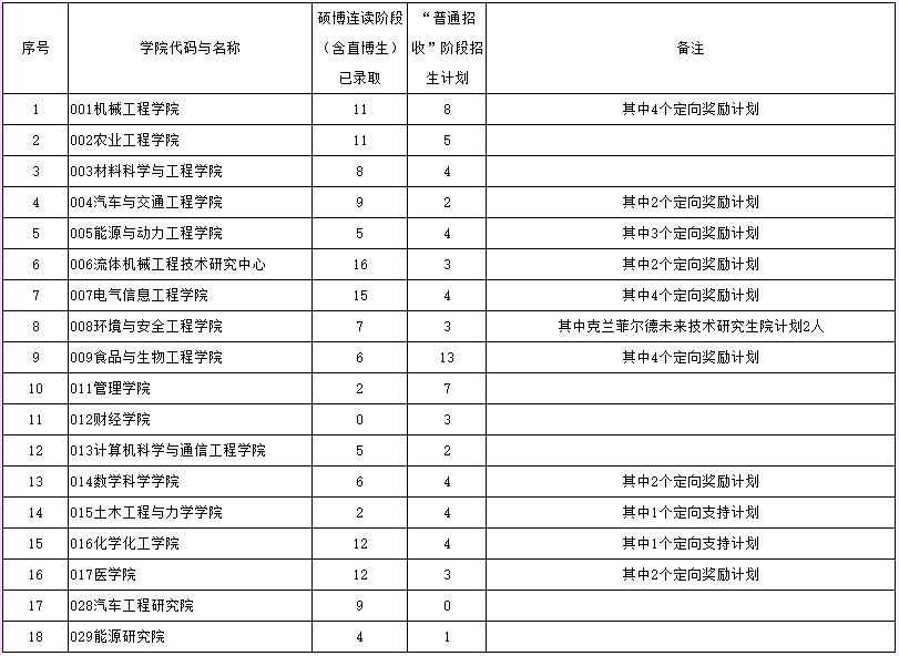 江苏大学2025年“普通招收”阶段学术学位博士研究生招生计划