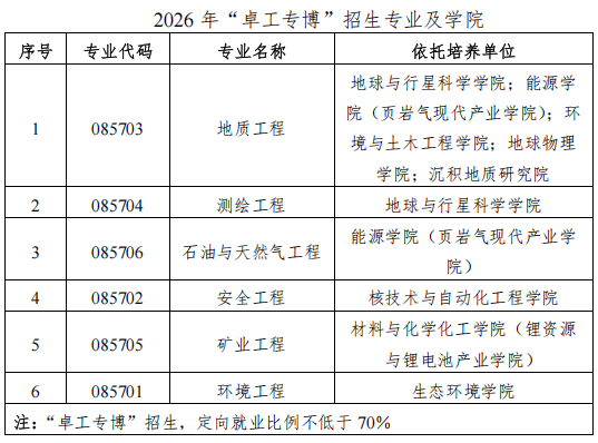 成都理工大学卓越工程师学院2026年专业学位博士研究生报考须知