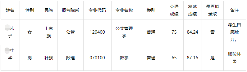 中国地质大学(武汉)2025年博士研究生少数民族高层次骨干人才计划补录公示