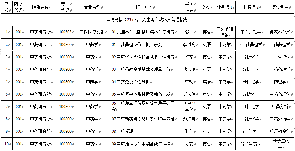 中国中医科学院2025年博士研究生招生专业目录