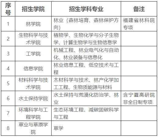 北京林业大学2026年第二批次博士研究生网上报名的通知