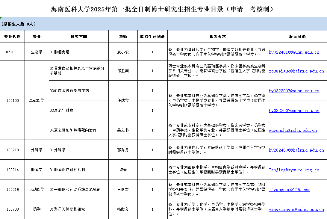 海南医科大学2025年第一批全日制博士研究生招生专业目录(申请考核制)