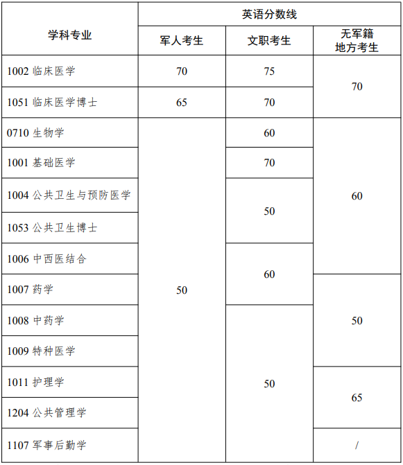 海军军医大学(第二军医)2026年博士研究生招生考试进入复试的初试成绩基本要求