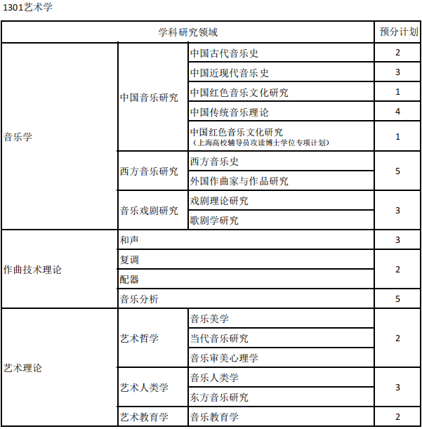 上海音乐学院2026年博士研究生招生预分计划