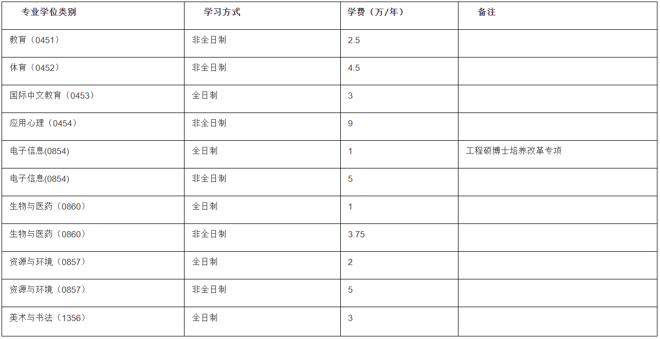 华东师范大学2025年招收博士研究生学费标准