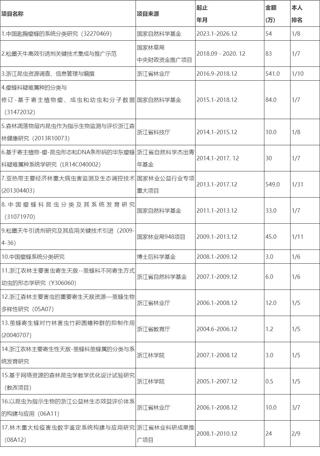 浙江农林大学博士生导师简介森林保护学科-王义平