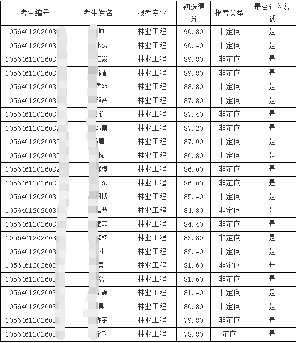 华南农业大学生物质学院2026年博士研究生招生进入复选名单公示及复选工作安排
