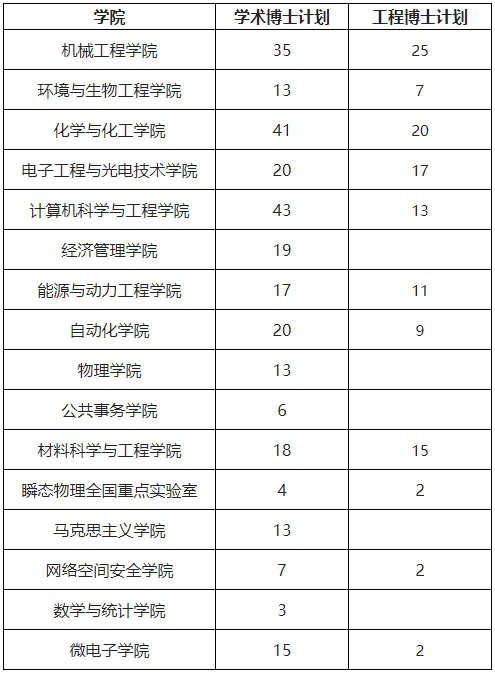 南京理工大学2025年攻读博士学位研究生招生简章