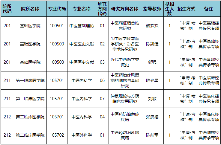 广州中医药大学2026年申请考核制博士研究生招生专业目录(中医基础/临床经典传承专项)