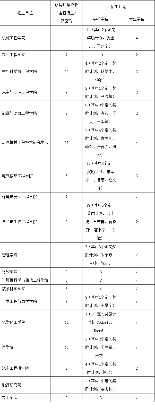 江苏大学2026年普通招收批次博士研究生招生计划