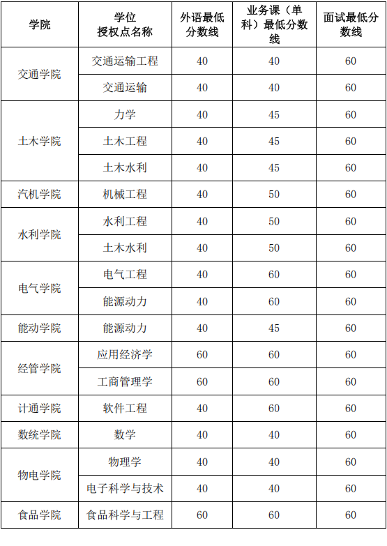 长沙理工大学2025年各学位授权点外语笔试/业务课笔试(单科)和面试最低分数线