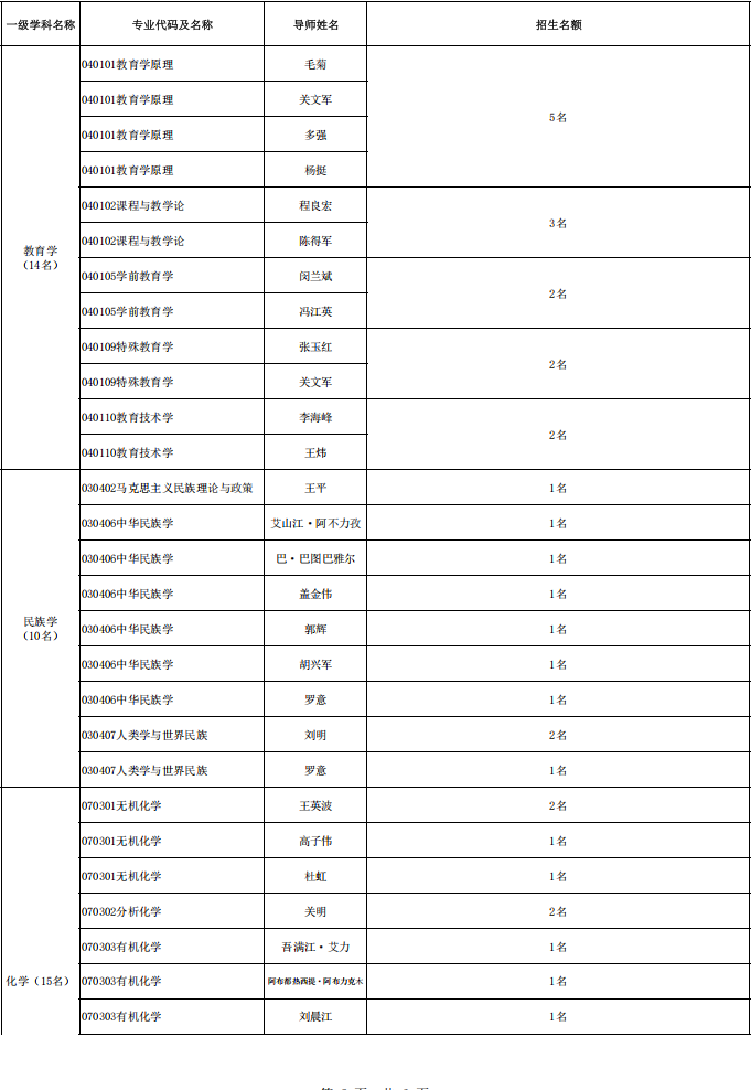 新疆师范大学2025年博士生导师招生计划分配表