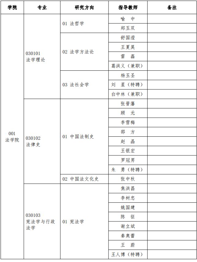 中国政法大学2025年博士研究生招生专业目录