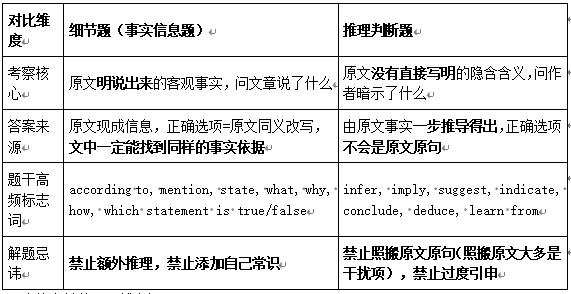 医学统考阅读细节题和推理判断题的区分及做题技巧