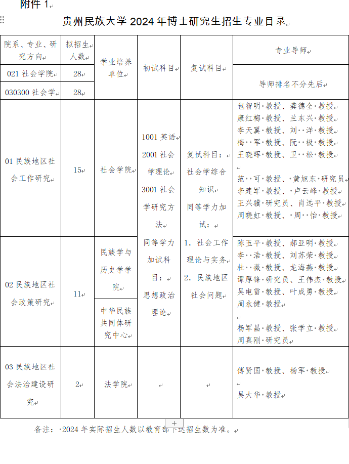 贵州民族大学2024年博士研究生招生专业目录