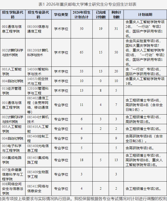 重庆邮电大学2026年博士研究生分专业招生计划的通知