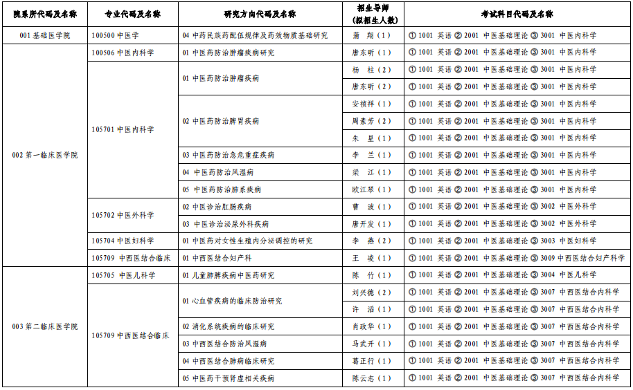 贵州中医药大学2023年普通招考博士研究生招生专业目录