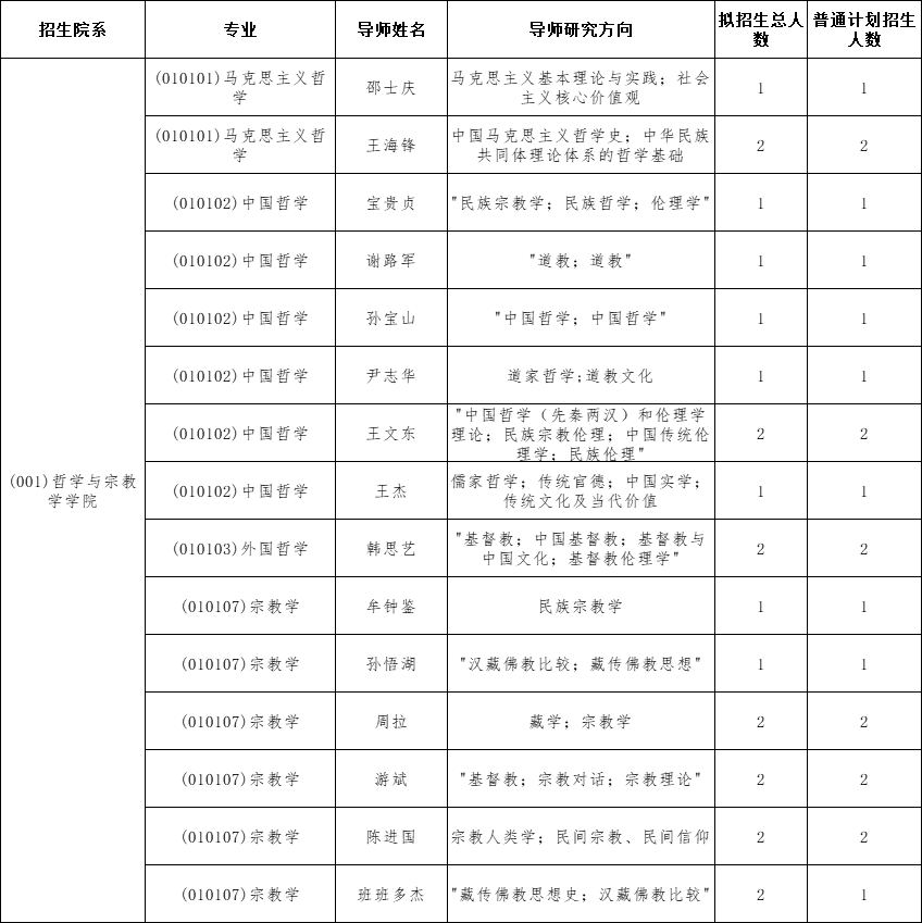 中央民族大学2025年博士研究生招生专业目录及导师招生名额分配表