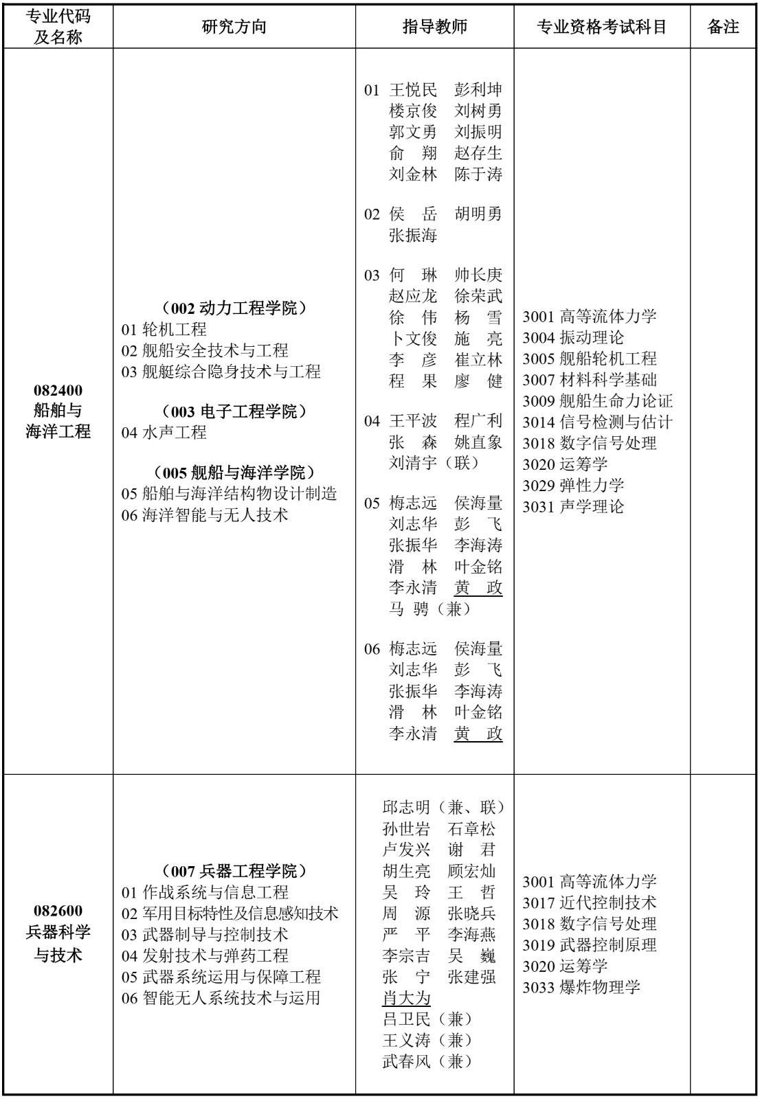 海军工程大学2027年博士研究生招生专业目录及考试大纲