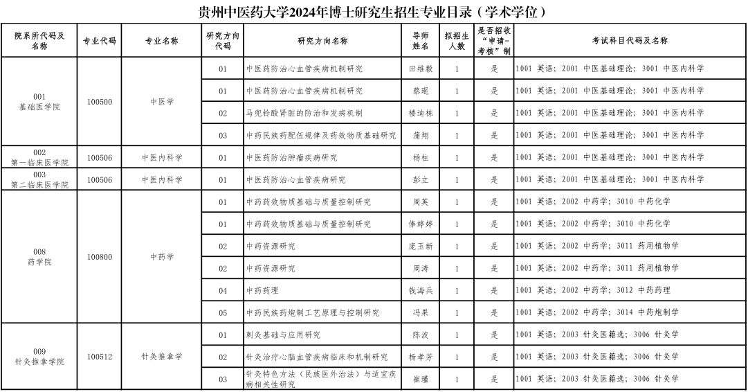 贵州中医药大学2024年博士研究生招生专业目录