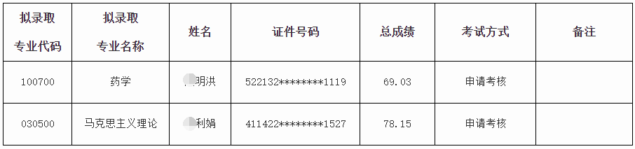 河南大学关于取消和递补2025年博士研究生拟录取名单的补充公示(二)
