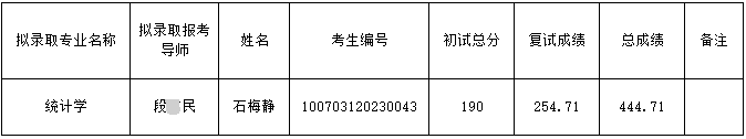 天津财经大学2023年博士研究生统一考试拟录取名单(增补)