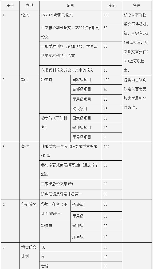 西南民族大学2025年中国语言文学申请考核制博士研究生招生实施细则